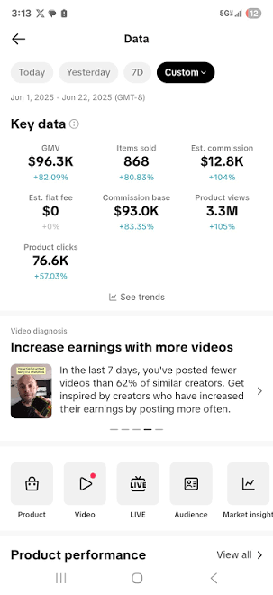 TikTok Shop seller dashboard showing $96.3K GMV, 868 items sold and $12.8K estimated commission